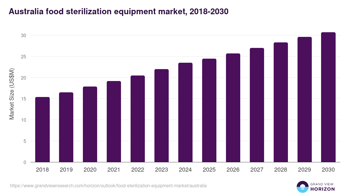 Australia food sterilization equipment market, 2018-2030 (US$M)
