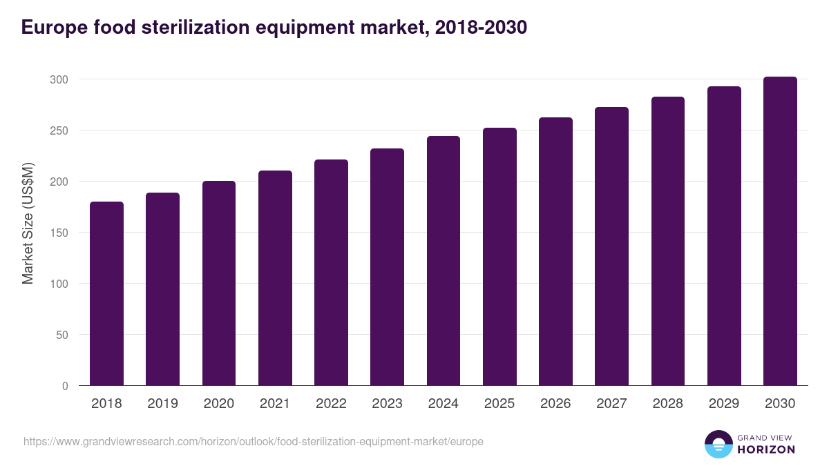 Europe food sterilization equipment market, 2018-2030 (US$M)