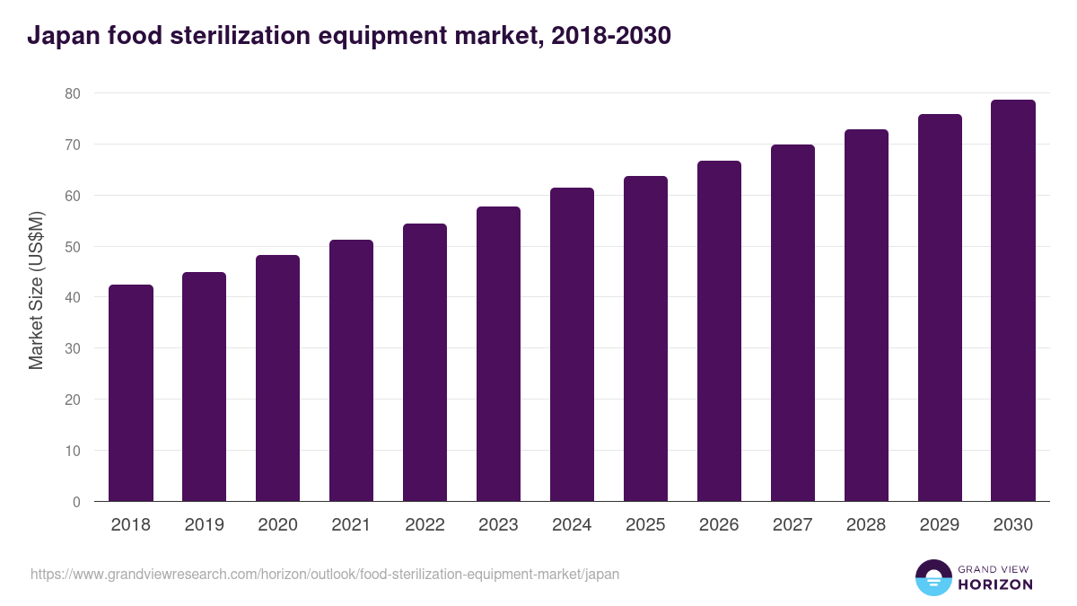 Japan food sterilization equipment market, 2018-2030 (US$M)