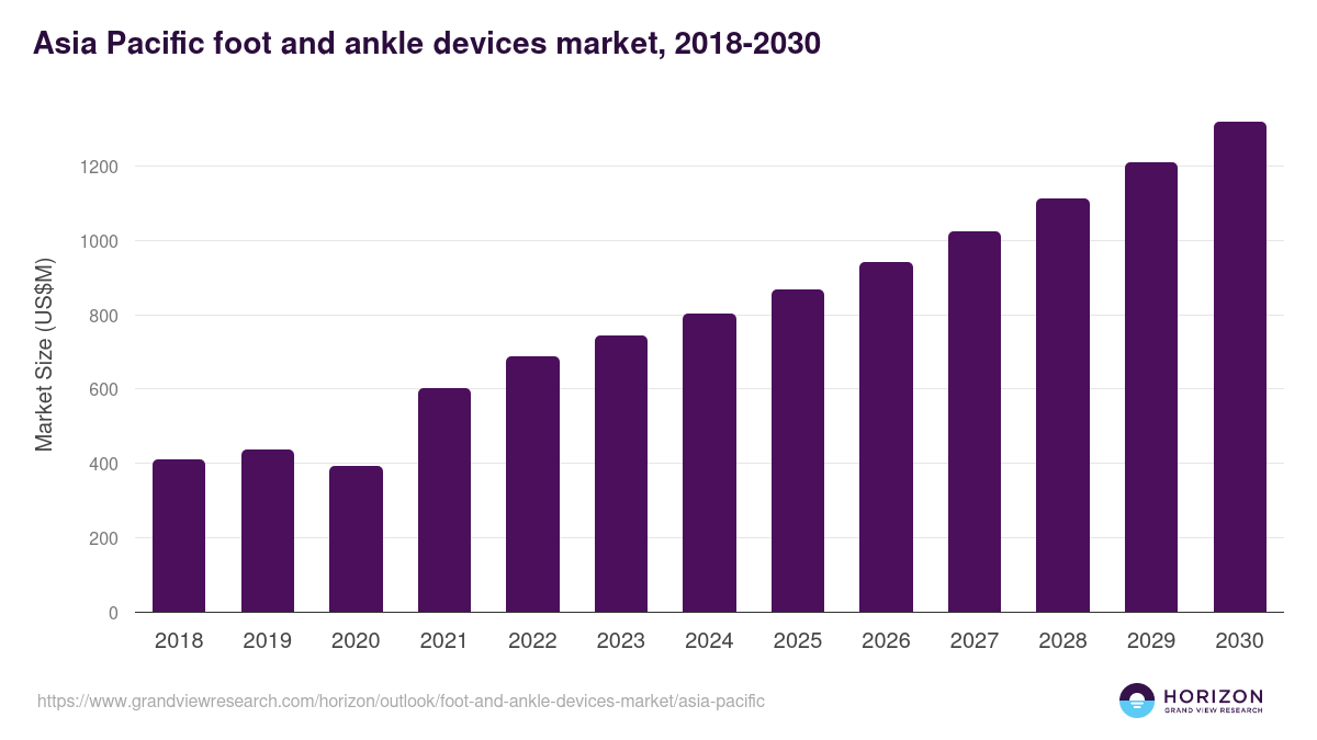Asia Pacific foot and ankle devices market, 2018-2030 (US$M)