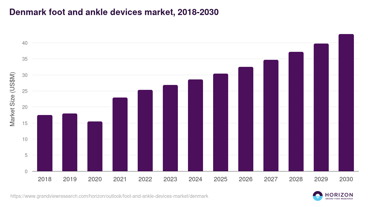 Denmark foot and ankle devices market, 2018-2030 (US$M)