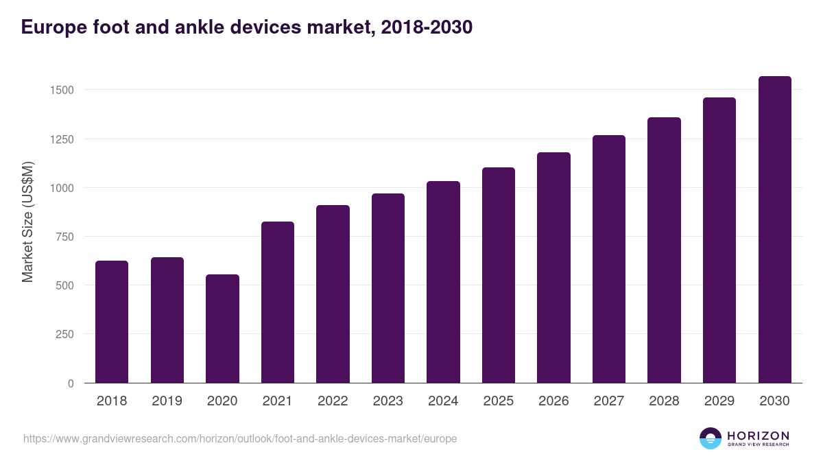 Europe foot and ankle devices market, 2018-2030 (US$M)