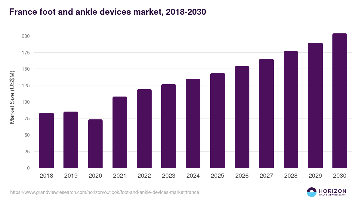 France foot and ankle devices market, 2018-2030 (US$M)