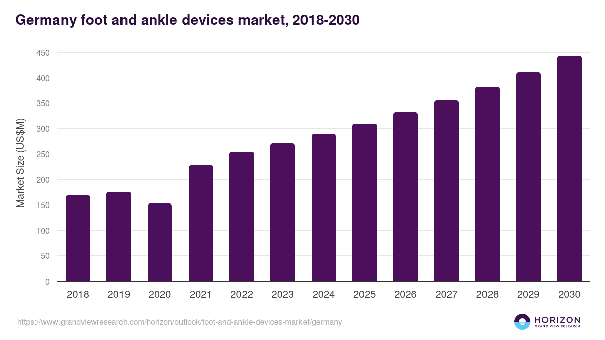 Germany foot and ankle devices market, 2018-2030 (US$M)