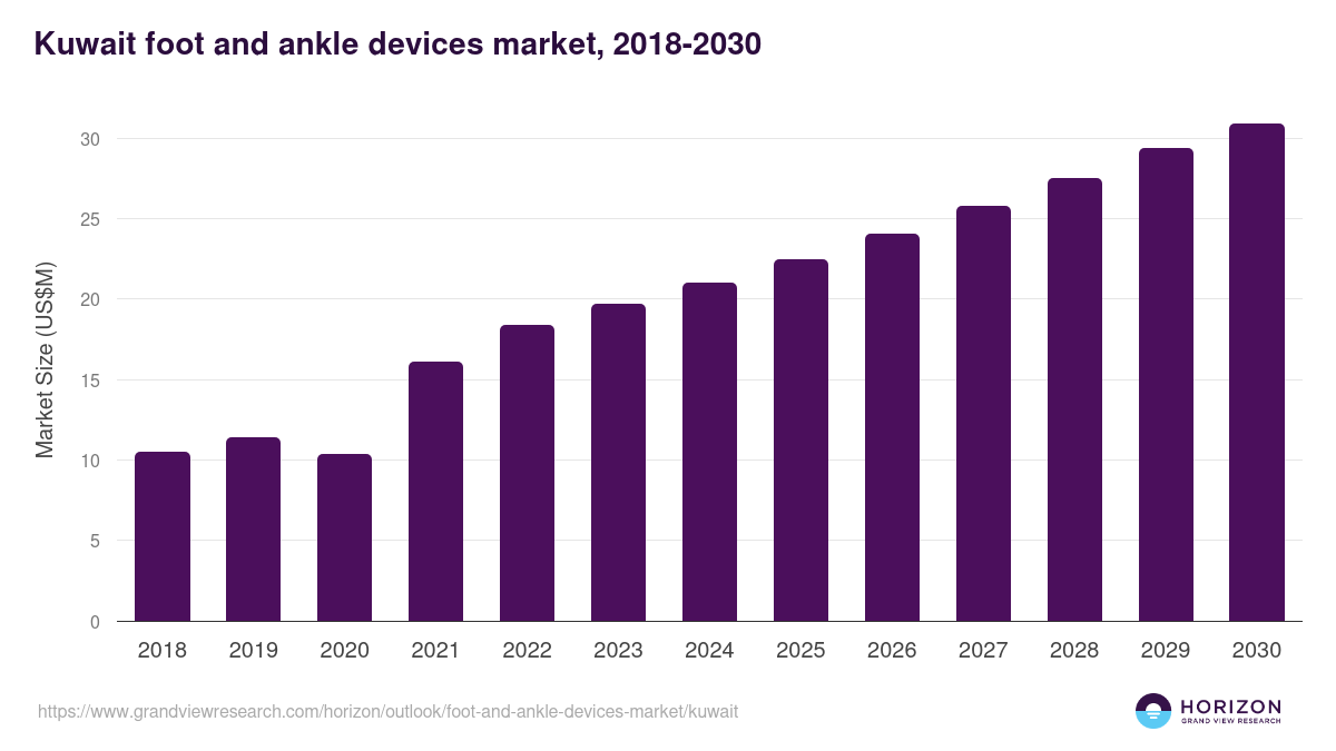 Kuwait foot and ankle devices market, 2018-2030 (US$M)