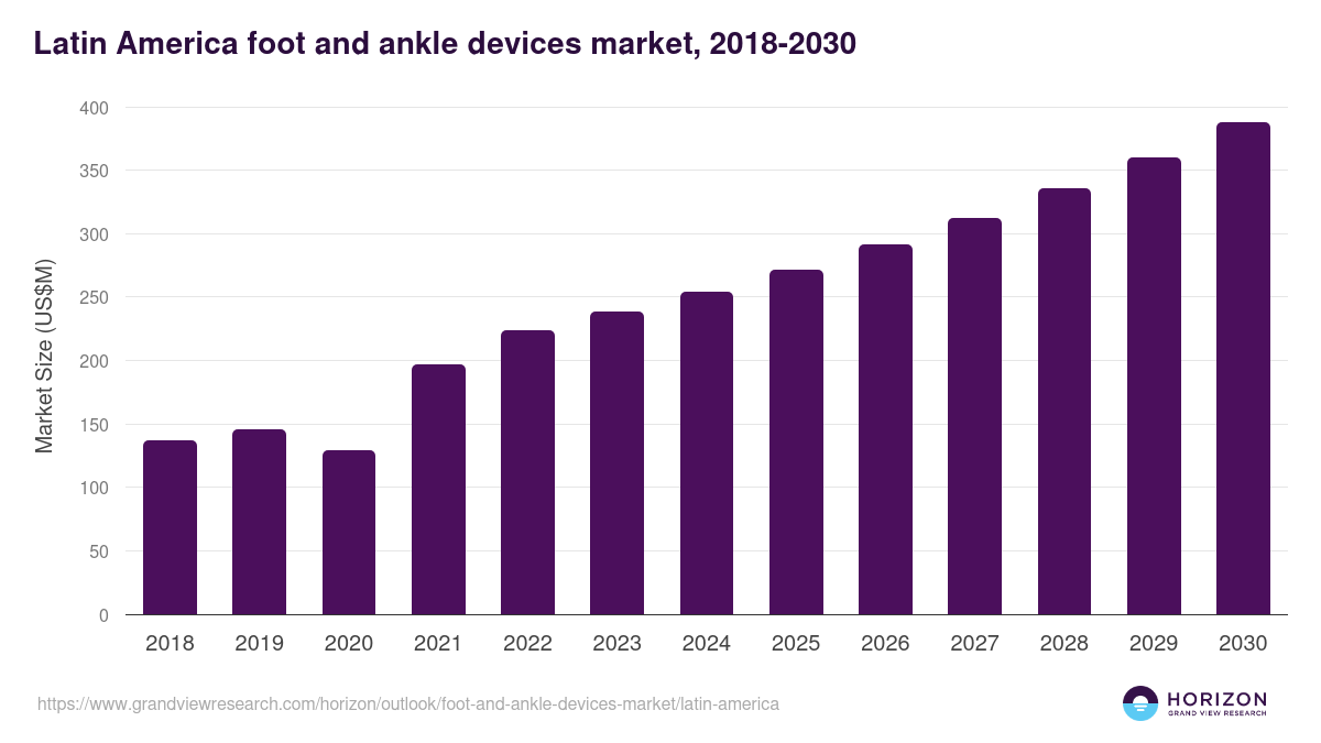 Latin America foot and ankle devices market, 2018-2030 (US$M)