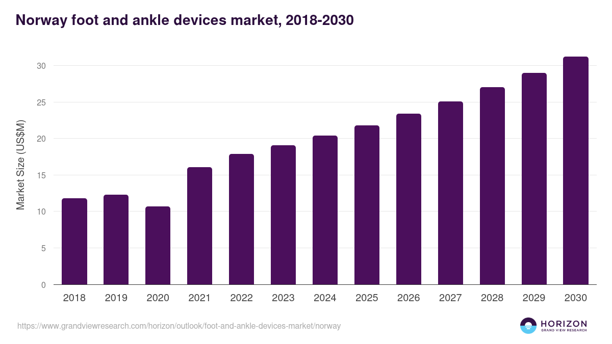 Norway foot and ankle devices market, 2018-2030 (US$M)