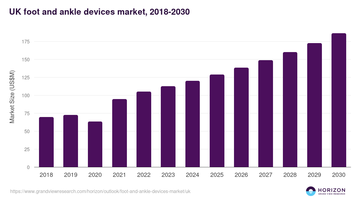 UK foot and ankle devices market, 2018-2030 (US$M)