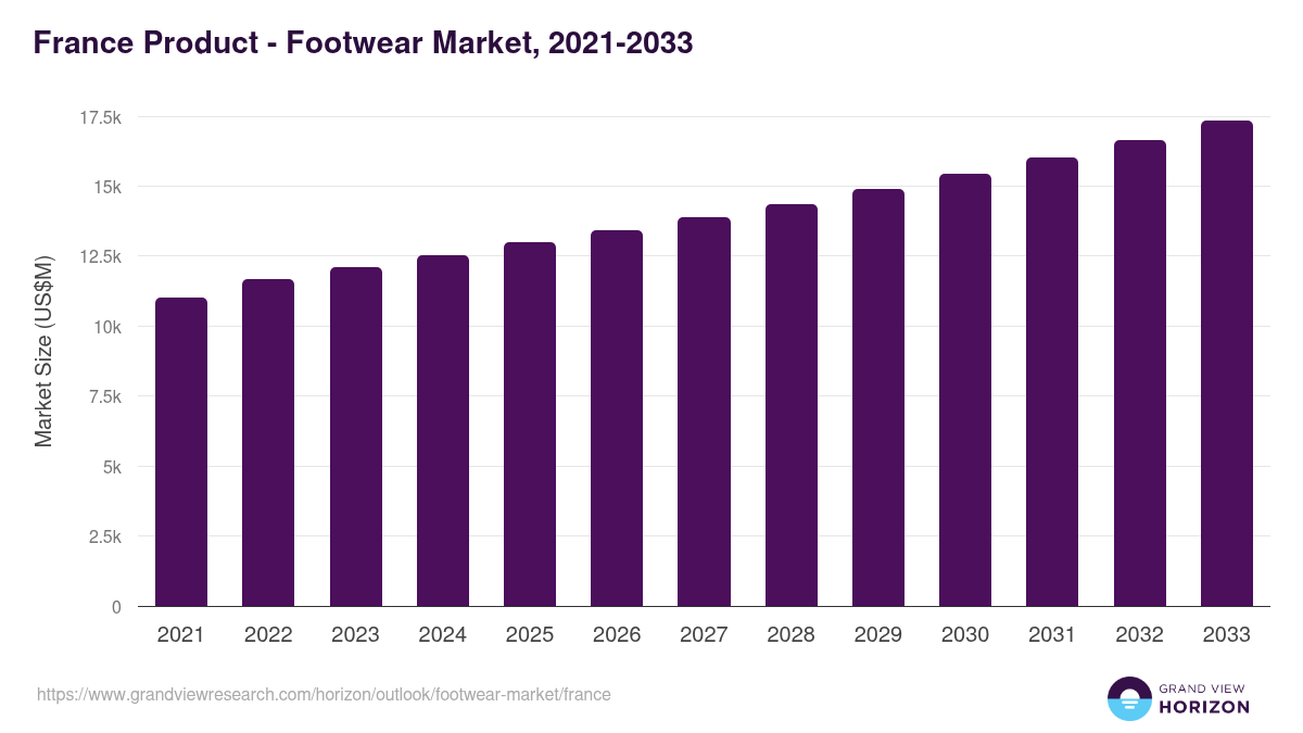 France footwear market, 2021-2033 (US$M)