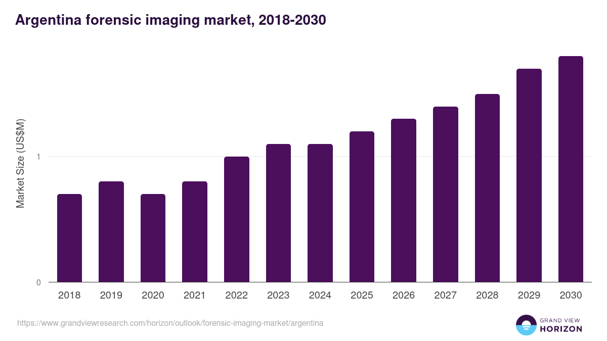 Argentina forensic imaging market, 2018-2030 (US$M)