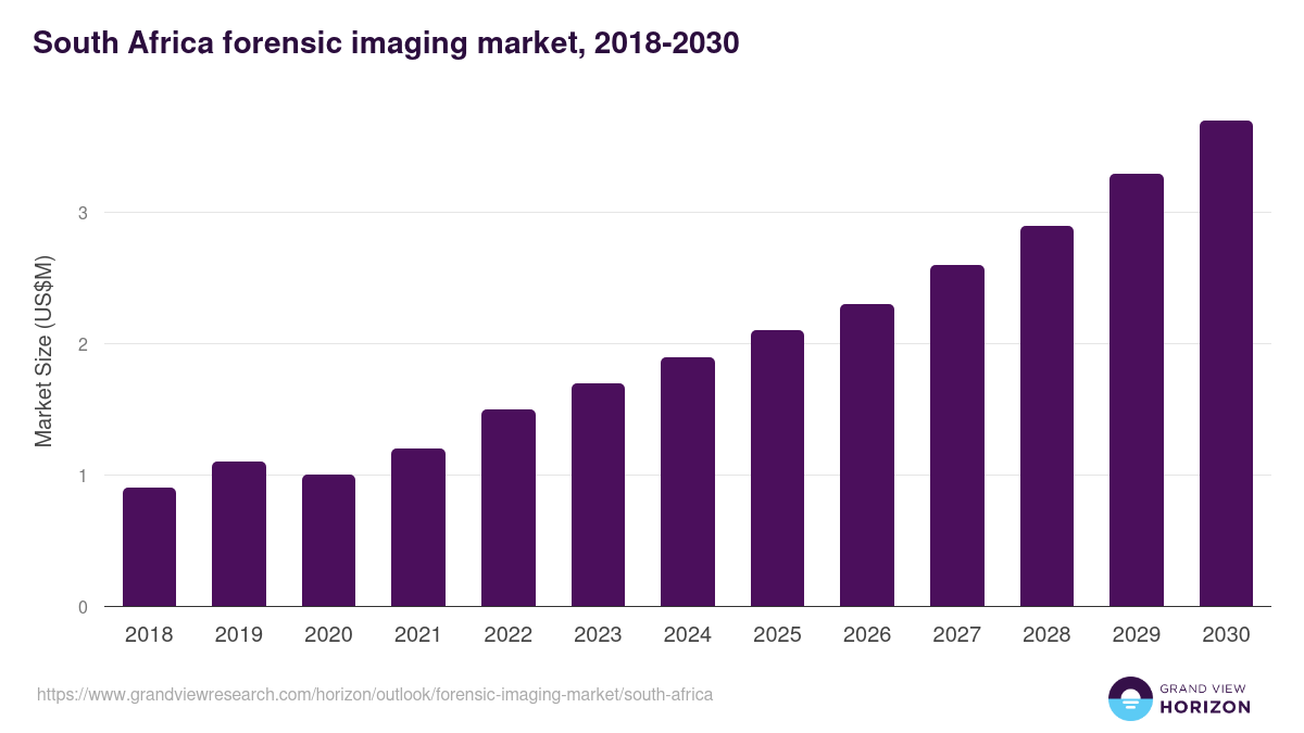 South Africa forensic imaging market, 2018-2030 (US$M)