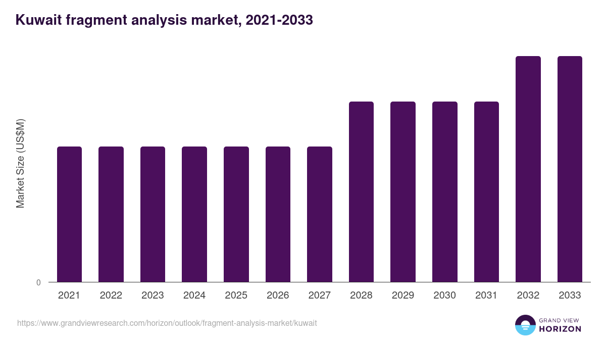 Kuwait fragment analysis market, 2021-2033 (US$M)