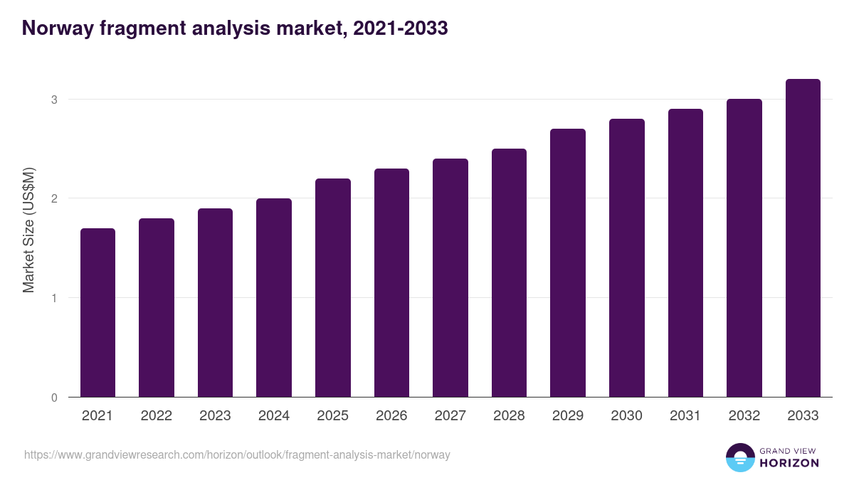 Norway fragment analysis market, 2021-2033 (US$M)