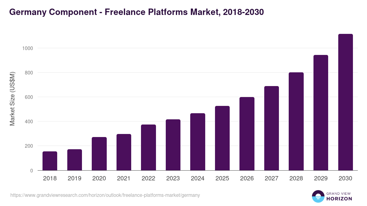 Germany freelance platforms market, 2018-2030 (US$M)