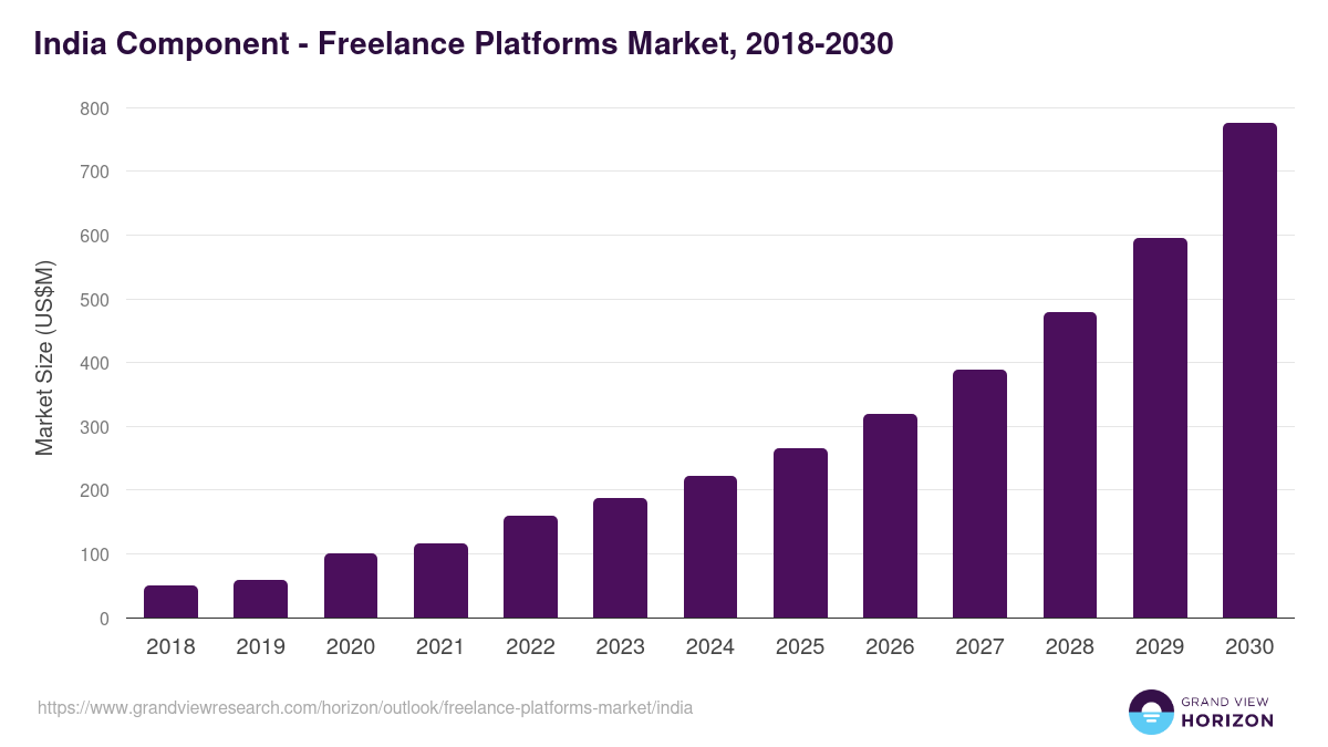 India freelance platforms market, 2018-2030 (US$M)
