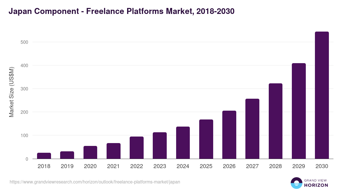 Japan freelance platforms market, 2018-2030 (US$M)