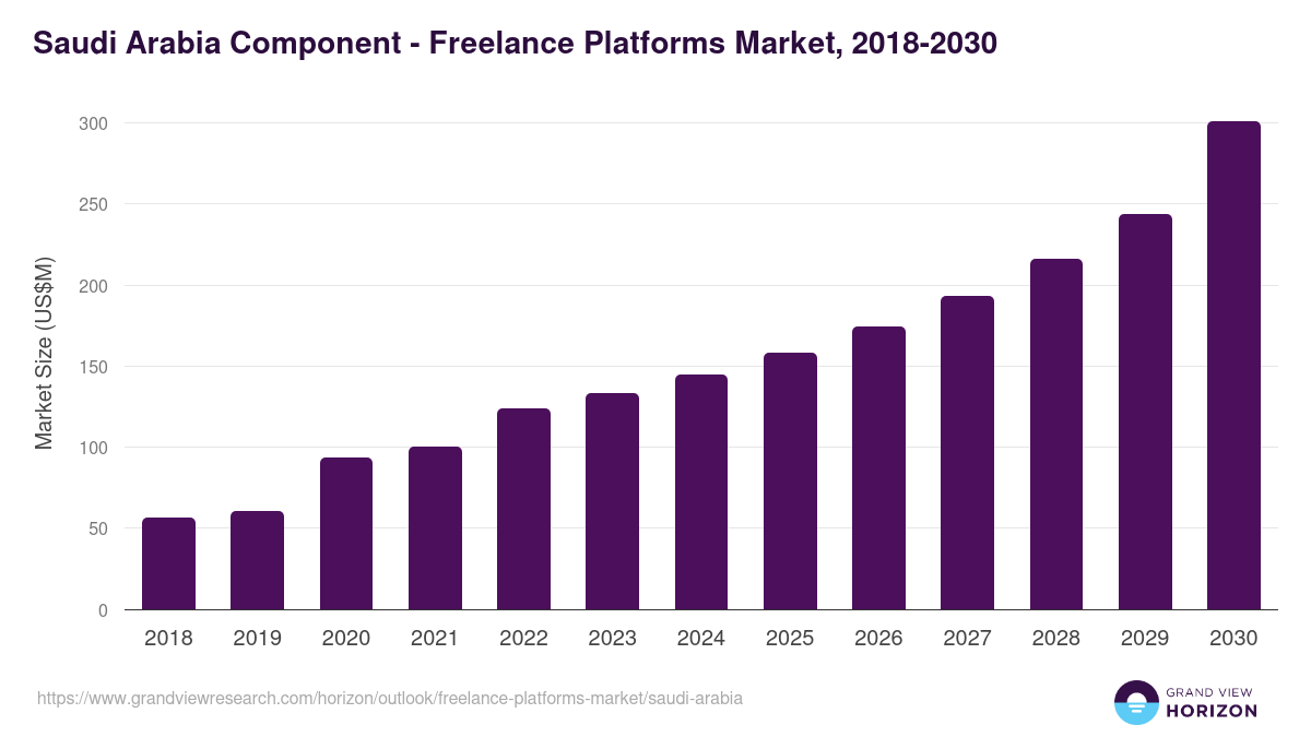 Saudi Arabia freelance platforms market, 2018-2030 (US$M)