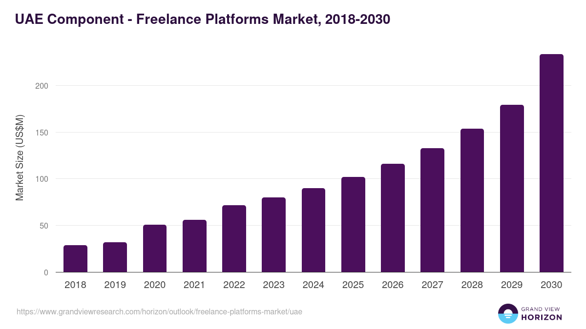 UAE freelance platforms market, 2018-2030 (US$M)