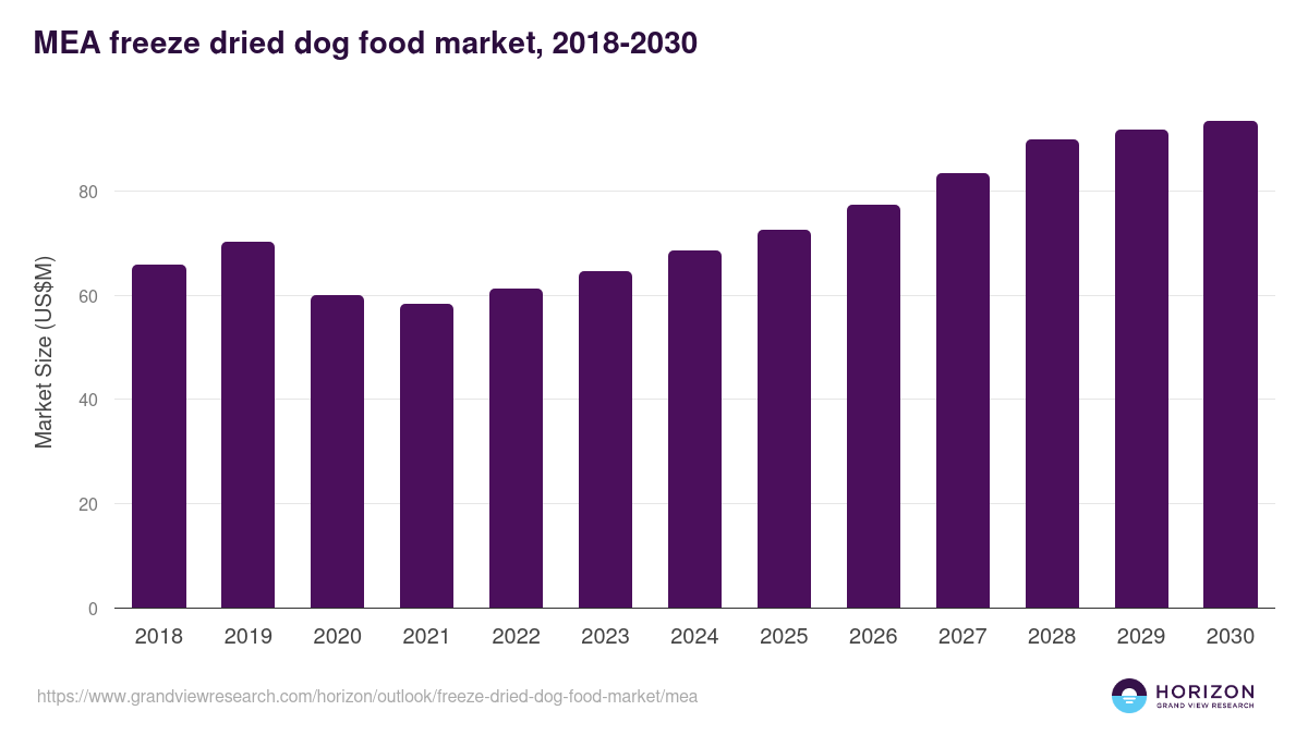 Middle East & Africa freeze dried dog food market, 2018-2030 (US$M)