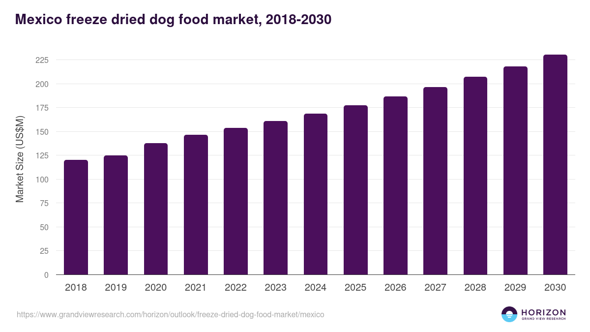 Mexico freeze dried dog food market, 2018-2030 (US$M)