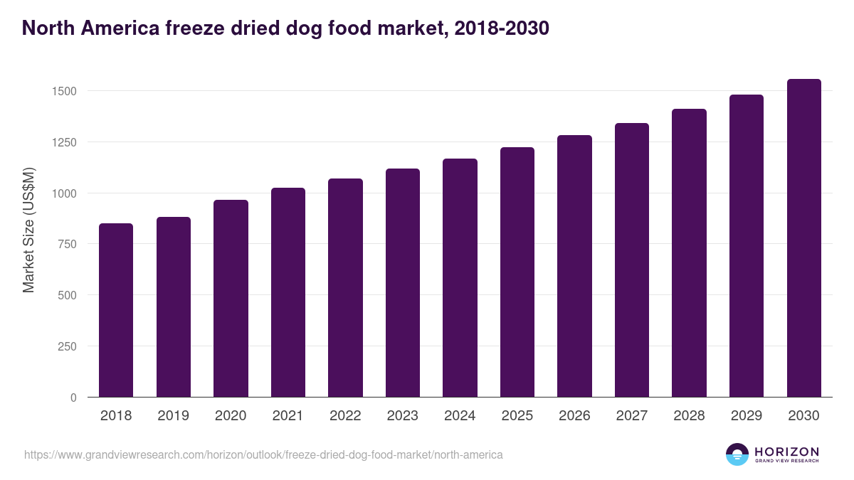 North America freeze dried dog food market, 2018-2030 (US$M)