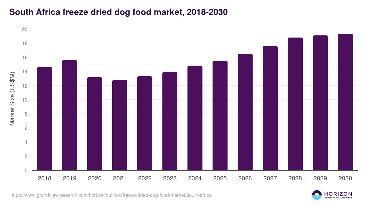 South Africa freeze dried dog food market, 2018-2030 (US$M)