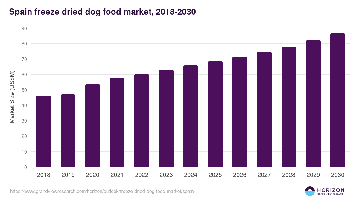 Spain freeze dried dog food market, 2018-2030 (US$M)