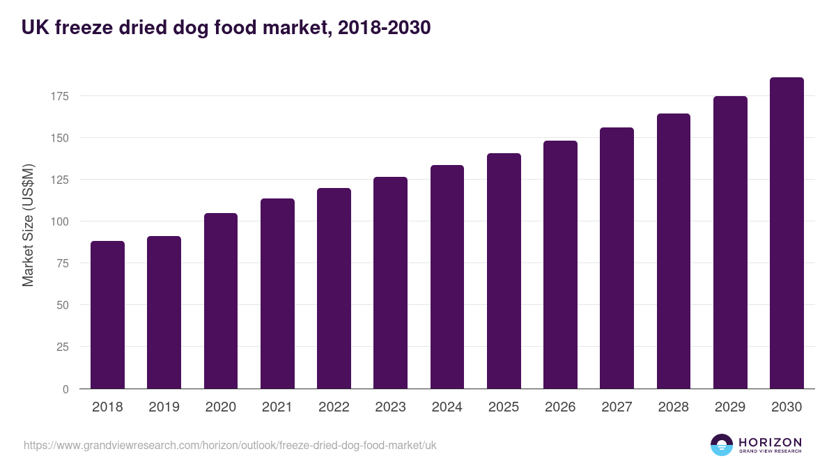 UK freeze dried dog food market, 2018-2030 (US$M)