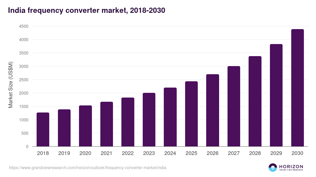 India frequency converter market, 2018-2030 (US$M)