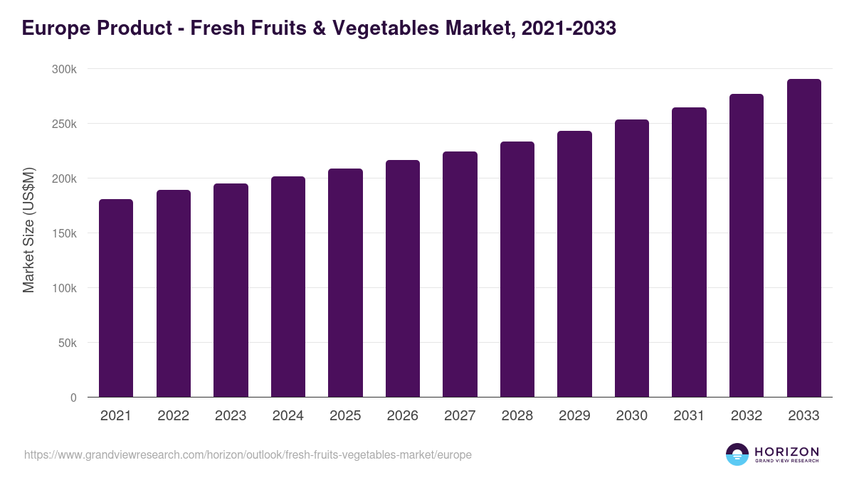 Europe fresh fruits & vegetables market, 2021-2033 (US$M)