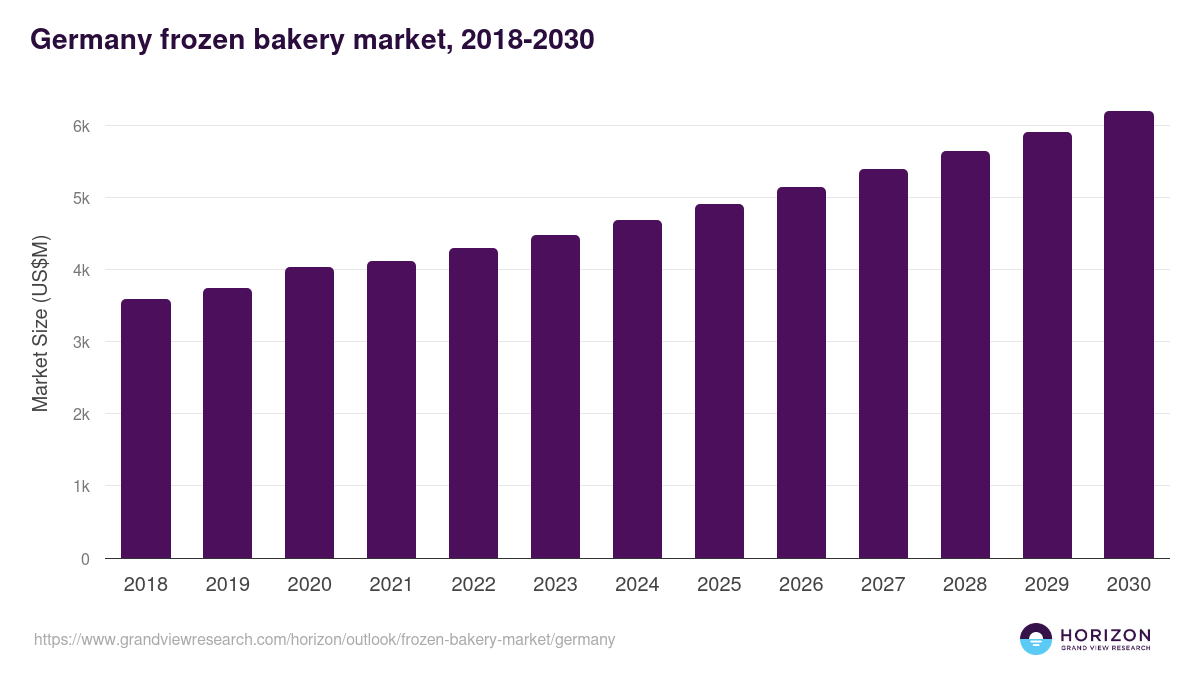 Germany frozen bakery market, 2018-2030 (US$M)