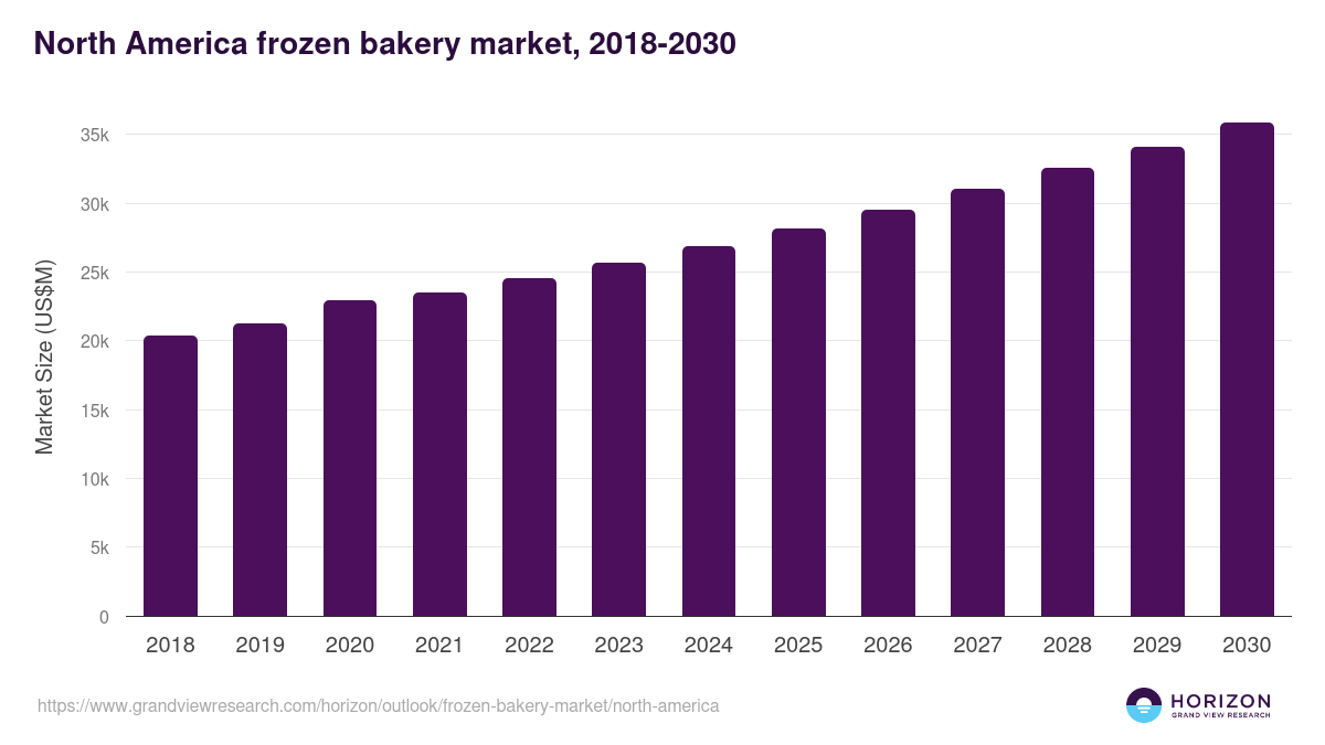 North America frozen bakery market, 2018-2030 (US$M)