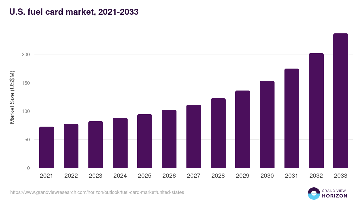 U.S. fuel card market, 2021-2033 (US$M)
