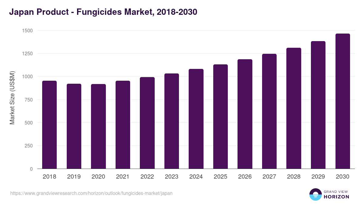 Japan fungicides market, 2018-2030 (US$M)