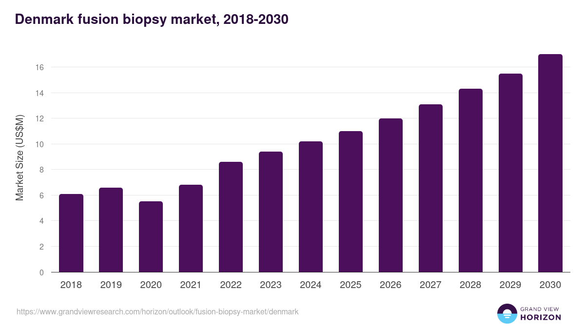 Denmark fusion biopsy market, 2018-2030 (US$M)