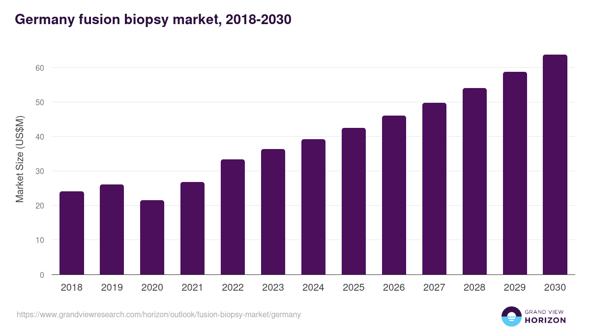 Germany fusion biopsy market, 2018-2030 (US$M)