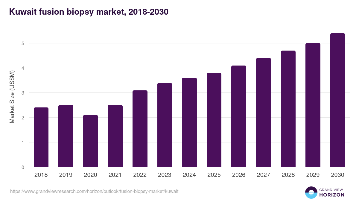 Kuwait fusion biopsy market, 2018-2030 (US$M)