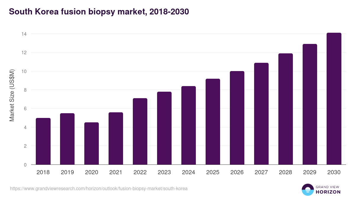 South Korea fusion biopsy market, 2018-2030 (US$M)
