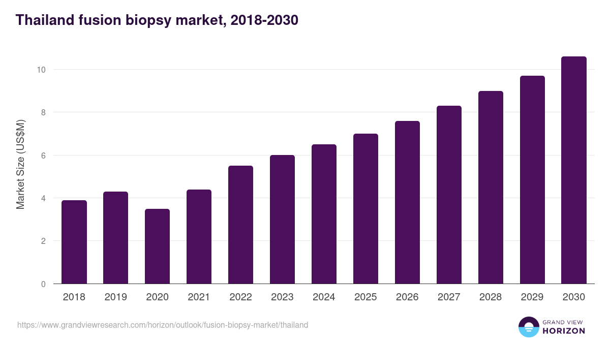 Thailand fusion biopsy market, 2018-2030 (US$M)