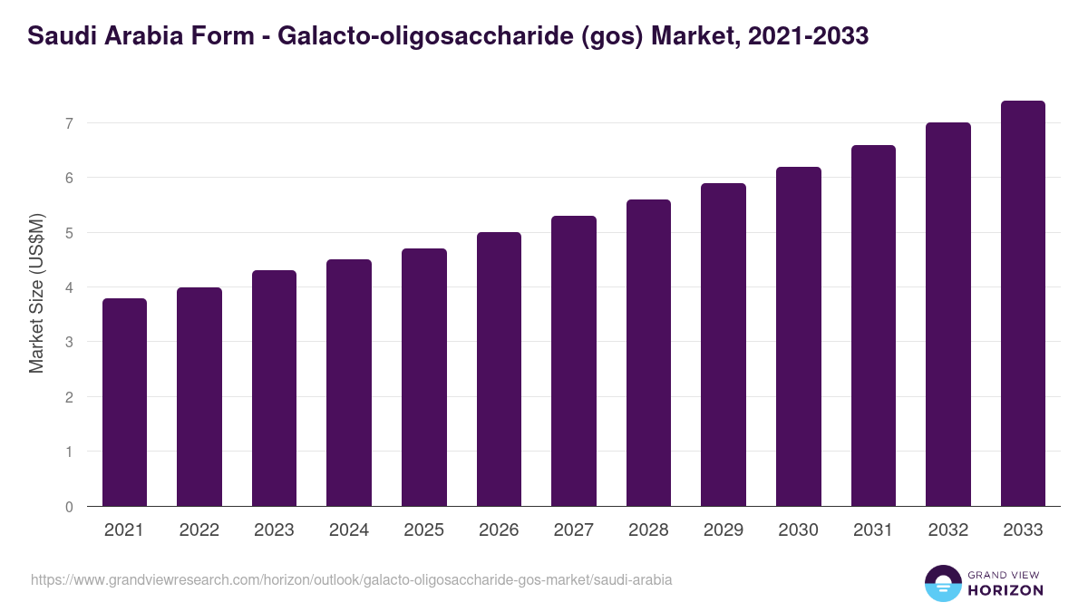 Saudi Arabia galacto-oligosaccharide (gos) market, 2021-2033 (US$M)