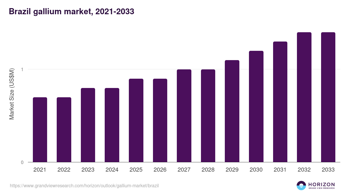 Brazil gallium market, 2021-2033 (US$M)