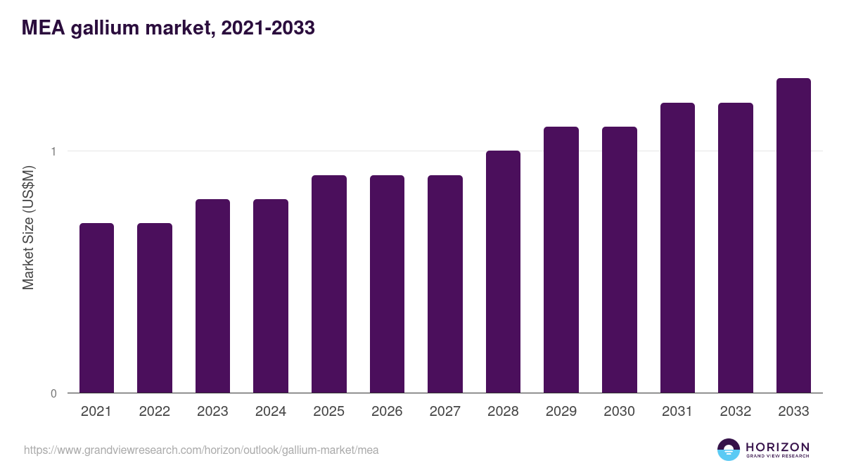 Middle East & Africa gallium market, 2021-2033 (US$M)