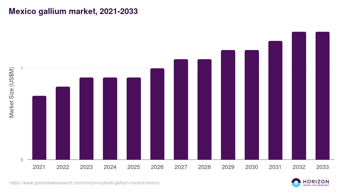 Mexico gallium market, 2021-2033 (US$M)
