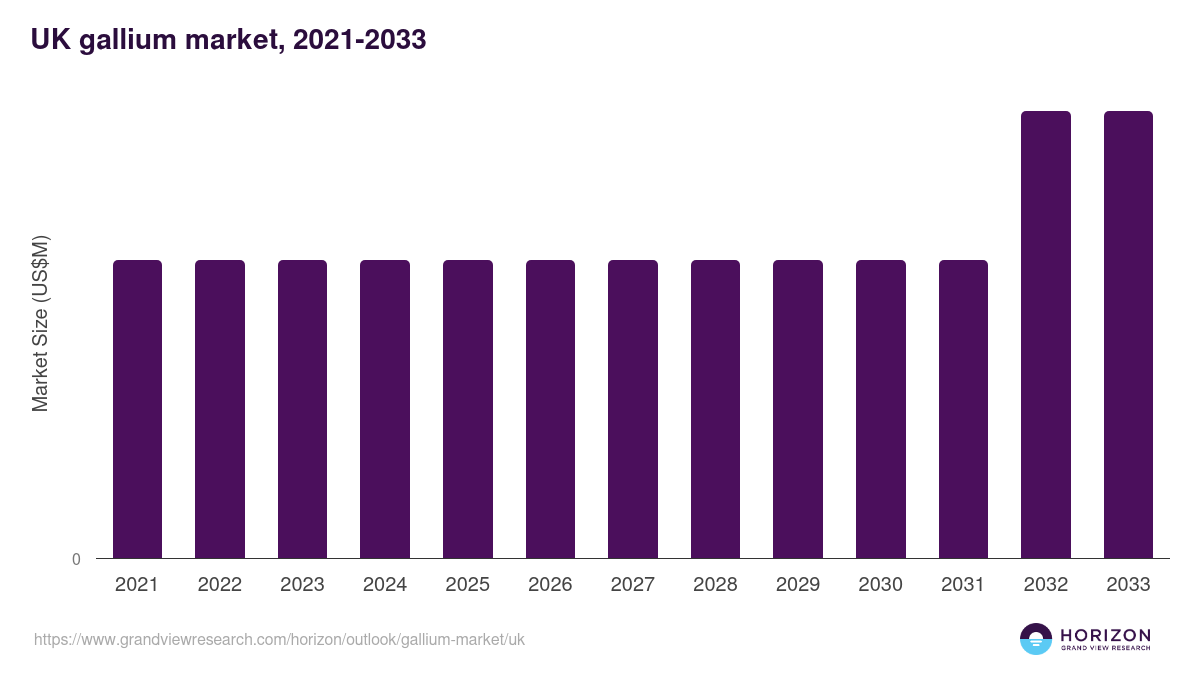 UK gallium market, 2021-2033 (US$M)