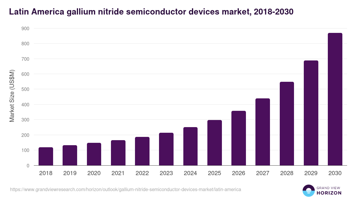 Latin America gallium nitride semiconductor devices market, 2018-2030 (US$M)