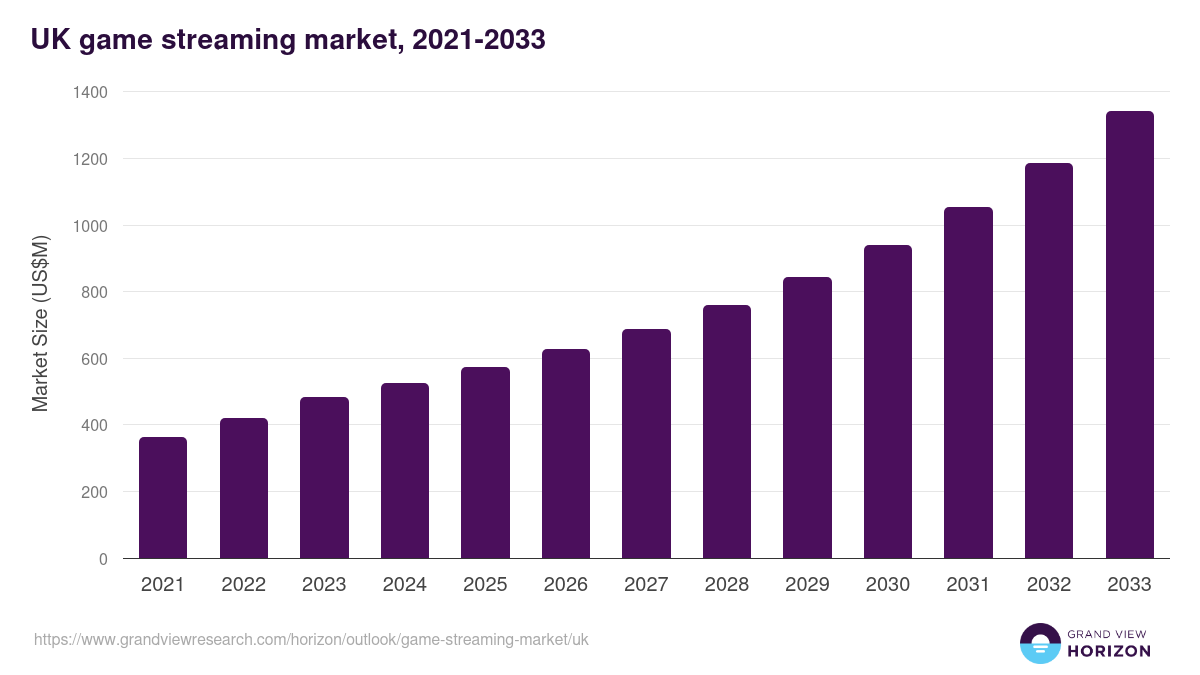 UK game streaming market, 2021-2033 (US$M)