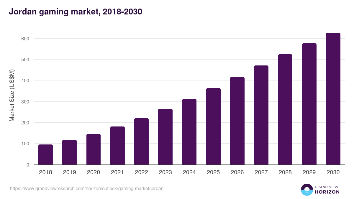 Jordan gaming market, 2018-2030 (US$M)