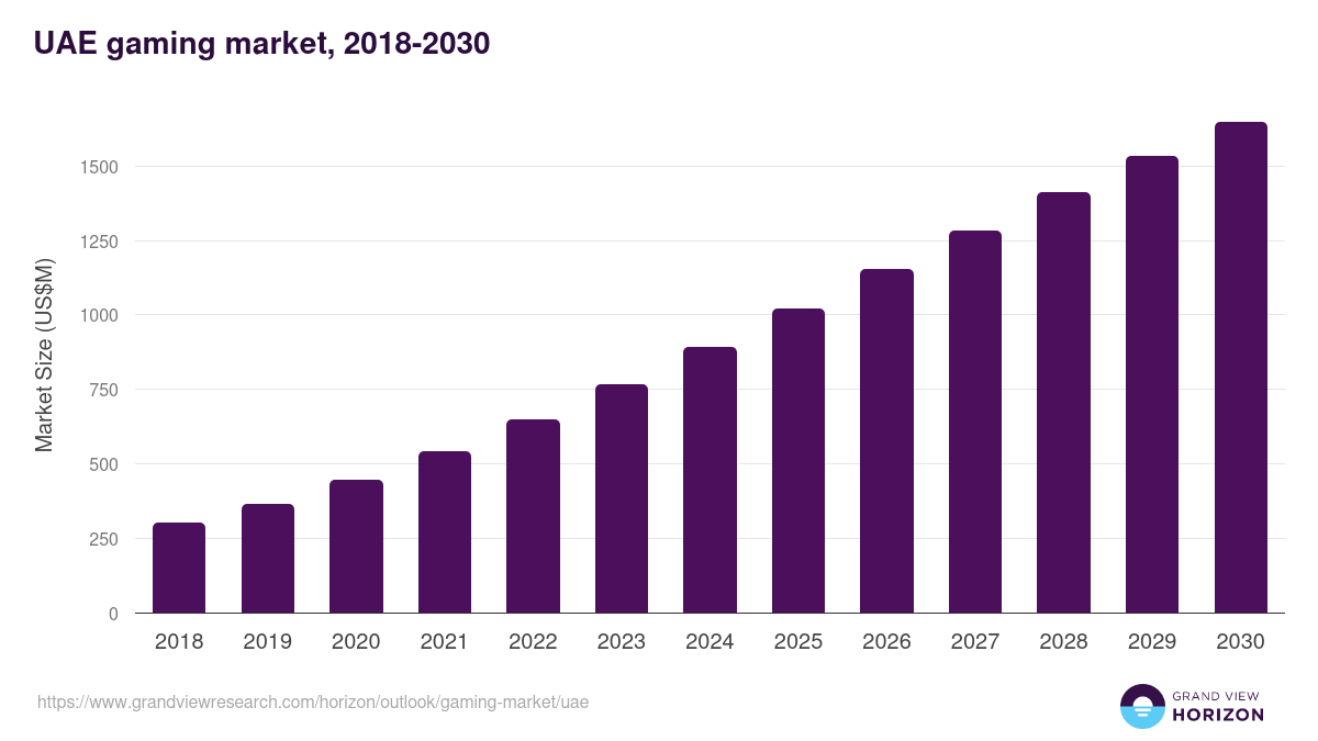 UAE gaming market, 2018-2030 (US$M)