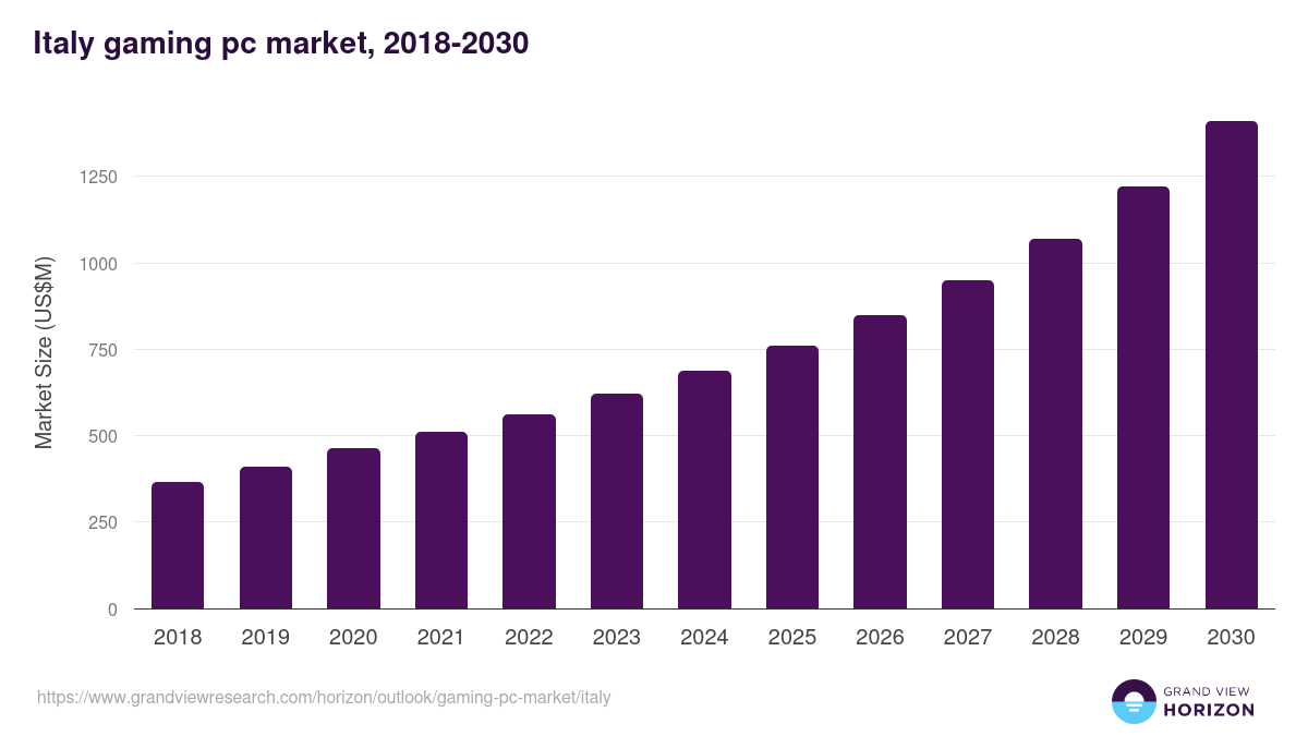 Italy gaming pc market, 2018-2030 (US$M)
