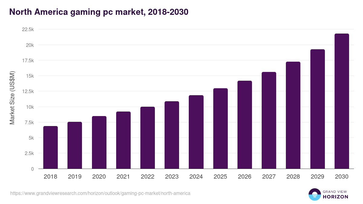 North America gaming pc market, 2018-2030 (US$M)